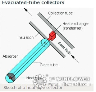 Evacuated-tube collectors Colectores de tubos de evacuación